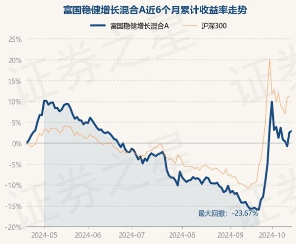 九游会j9·游戏「中国」官方网站富国老成增长搀和A最新单元净值为0.6569元-九游会j9·游戏「中国」官方网站