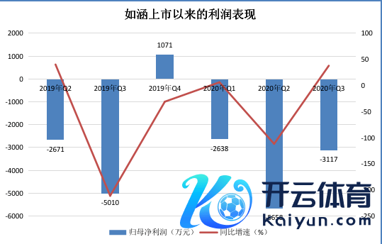 （数据源自由涵财报，蓝鲸TMT制图）